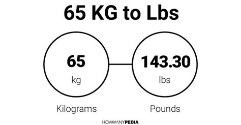 65kgs in lbs - 65 pounds equal 29.48350405 kilograms (65lbs = 29.48350405kg). Converting 65 lb to kg is easy. Simply use our calculator above, or apply the formula to change the length 65 lbs to kg.